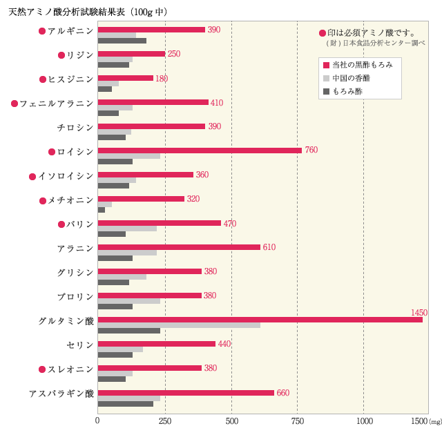 天然アミノ酸分析試験結果表